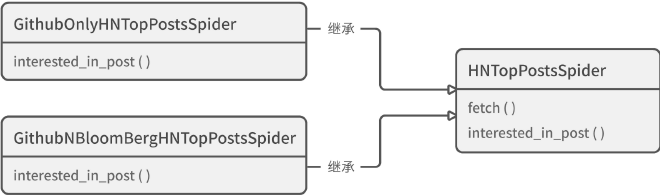 通过继承践行OCP