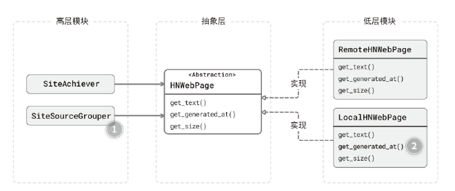 页面归档功能类关系图